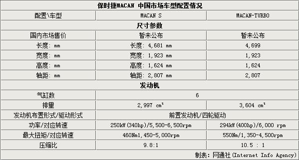 6t引擎 保时捷macan参数曝光网通社近日从保时捷中国官方获得了这款
