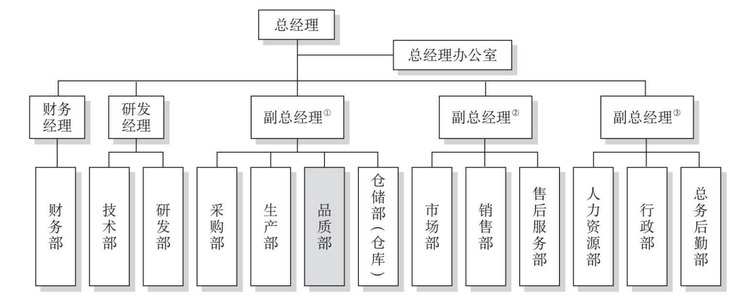 組織架構備註:① 該副總經理在生產型企業中分管採購部,生產部,品質部