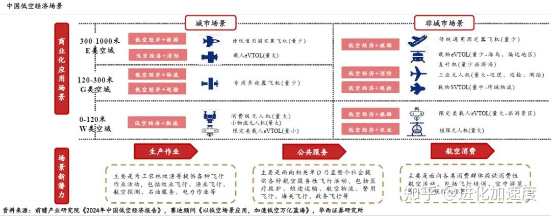 低空经济深度解析：EVTOL和无人机未来低空经济的“主角” - 知乎