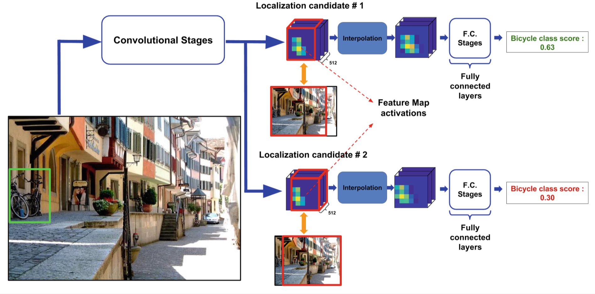  eccv 2016 weakly supervised localization using deep feature maps 