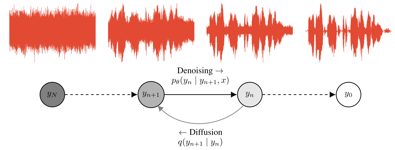 另辟蹊径—Denoising Diffusion Probabilistic 一种从噪音中剥离出图像/音频的模型 - 知乎