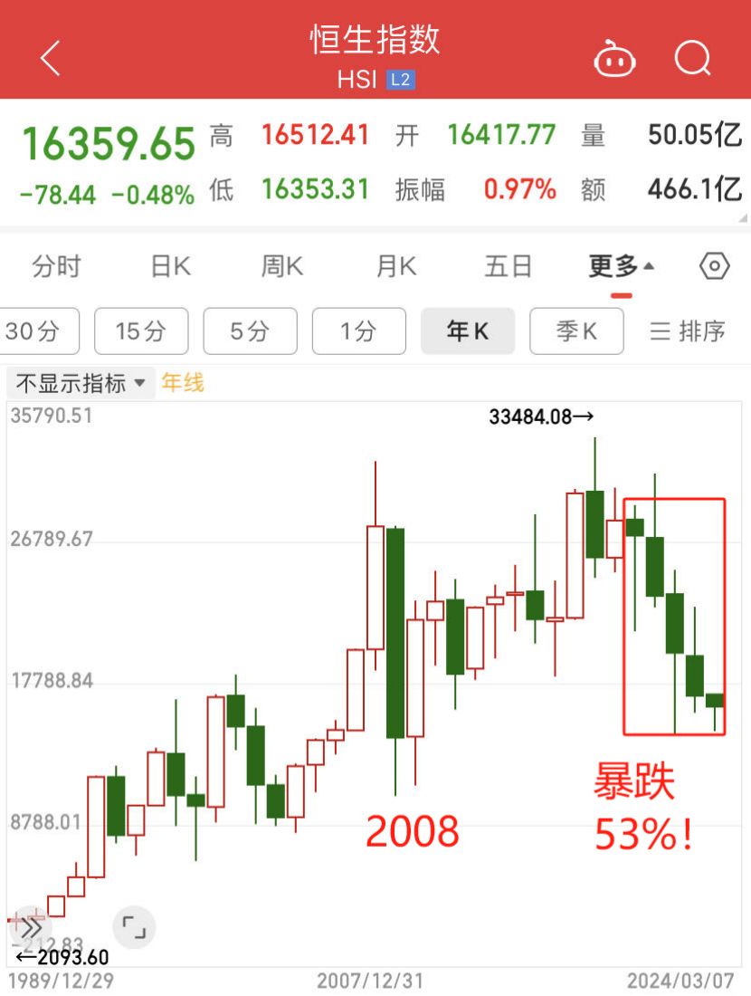 股市，跌出了60年最大黄金坑！ - 知乎
