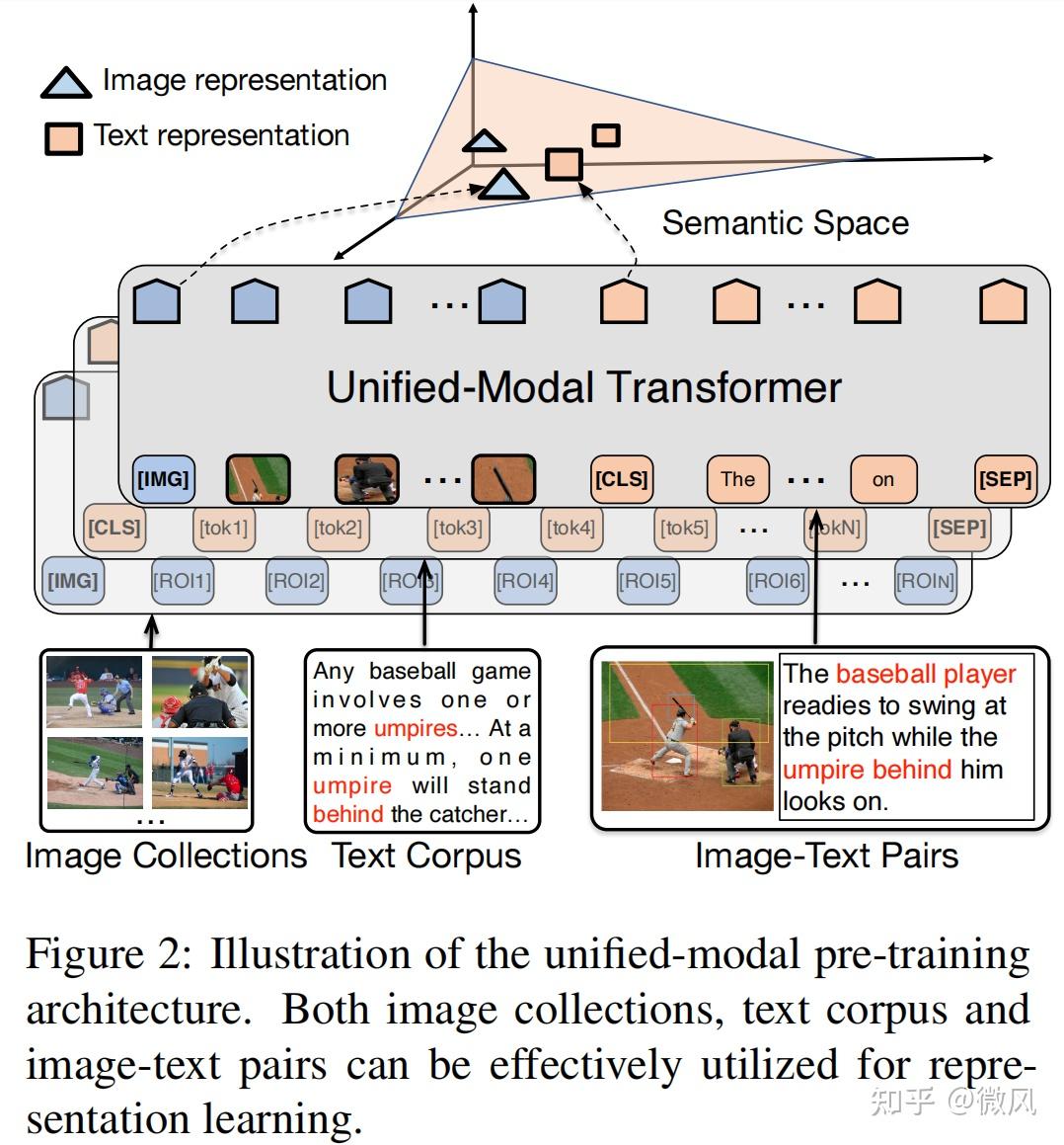 【论文笔记】UNIMO: Towards Uniﬁed-Modal Understanding and Generation via ...