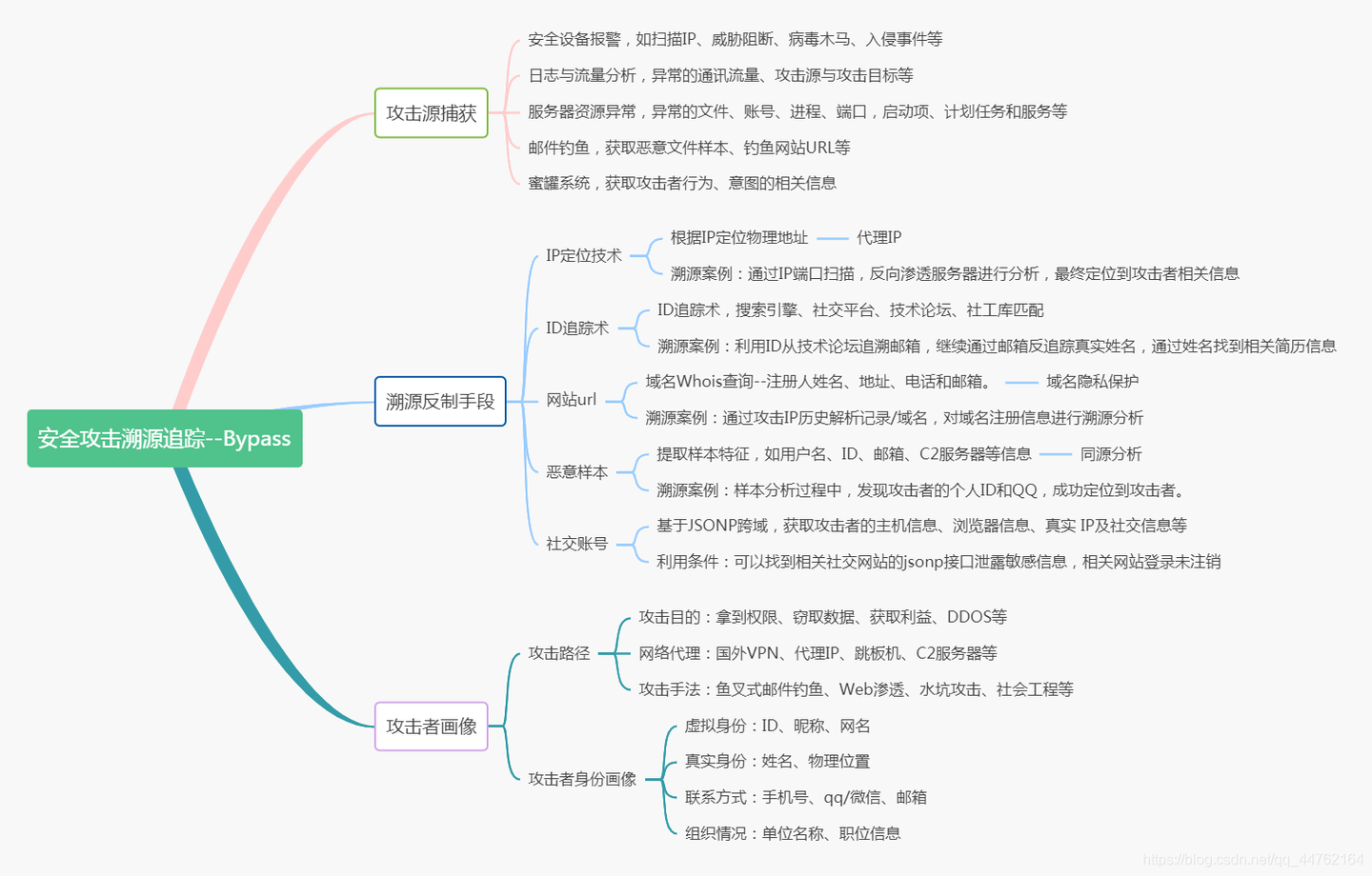 文章、工具、取证来源 | 溯源取证.docx - 知乎