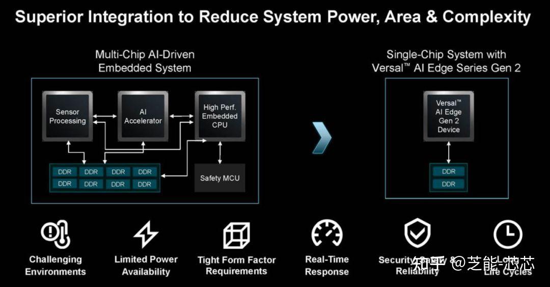 2024 Hot Chips ｜适用于视觉和汽车的 AMD Versal AI Edge 第二代 - 知乎