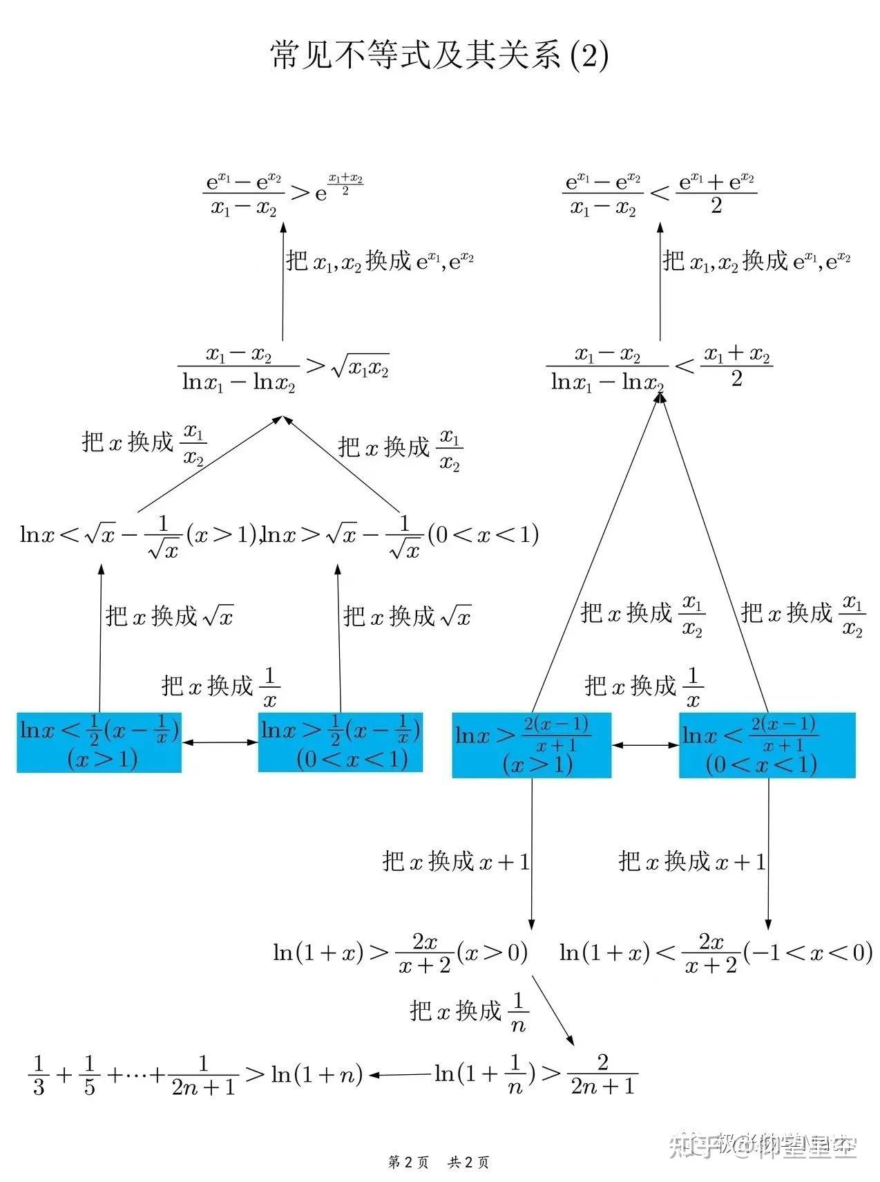 【导数】2幅图总结经典不等式（导数必会） - 知乎