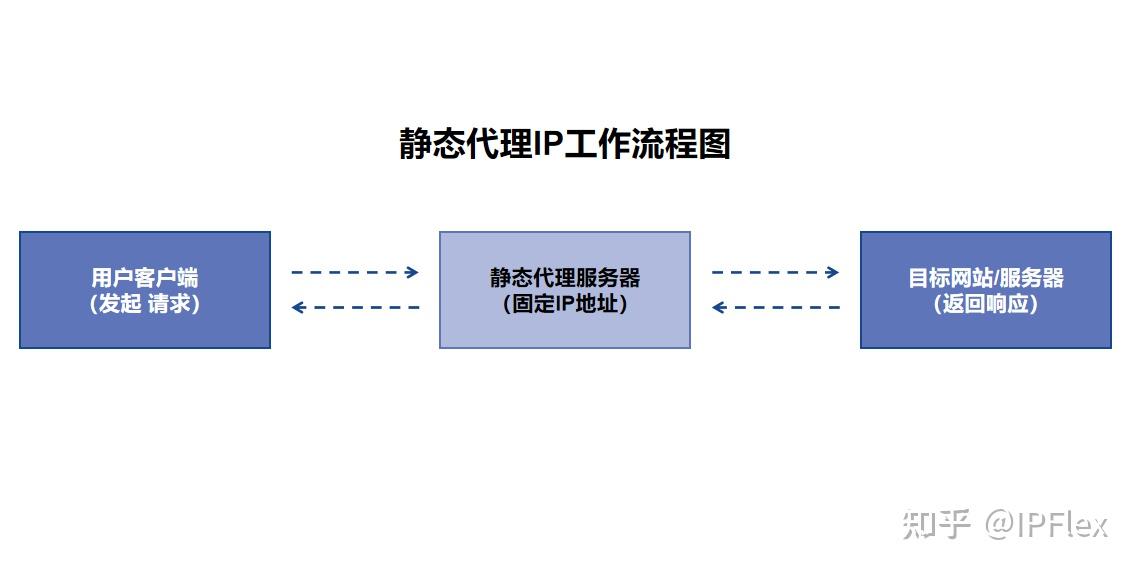 静态代理IP是什么？应用场景有哪些？ - 知乎