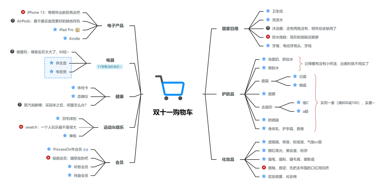 双十一剁手必备好物选择困难症购物思维导图大学生购物清单processon