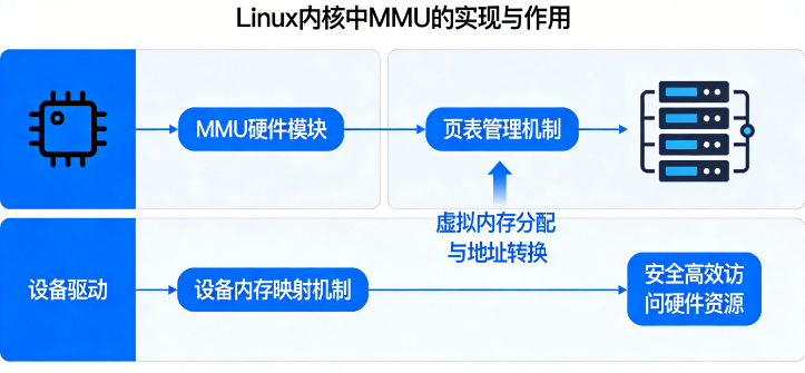 不懂 内存管理单元MMU，别再说你懂 Linux 内核了 - 知乎