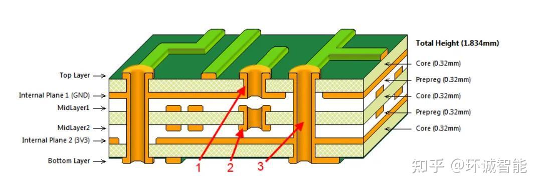 PCB设计中的过孔知识 - 知乎