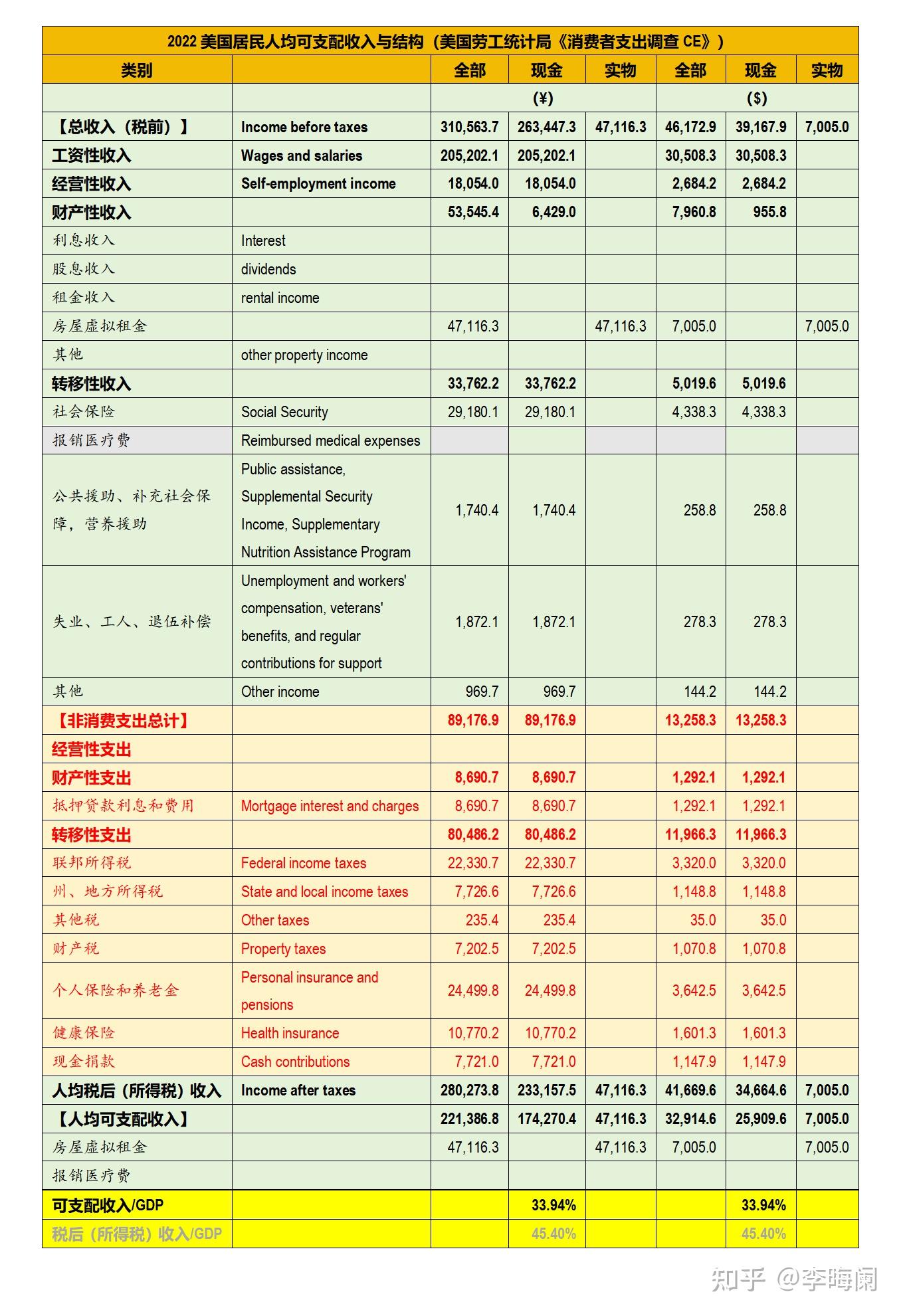 中美居民生活水平差距——基于恩格尔系数和发展性收入指标的考察- 知乎