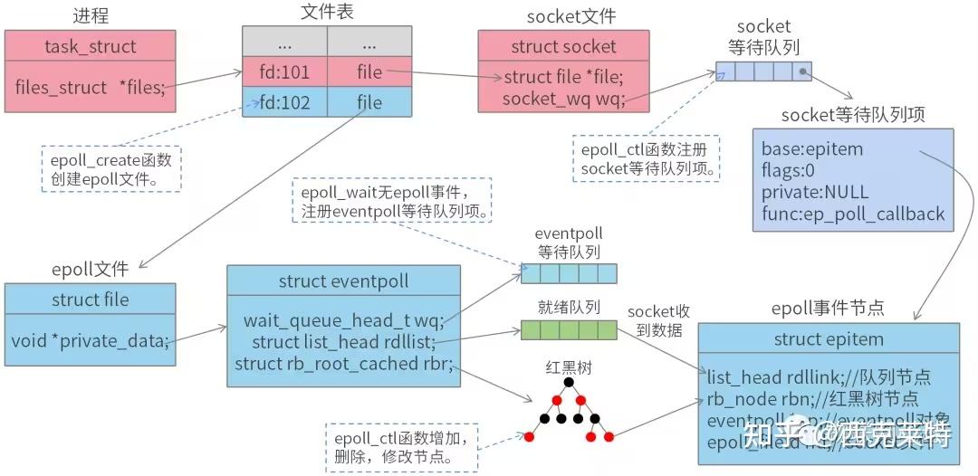 Stick E Poll epoll机制 - 知乎