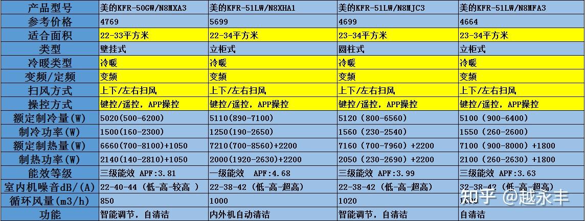 参考价格:4699四,美的kfr-51lw/n8mfa3,参考价格:4664这四款空调价格