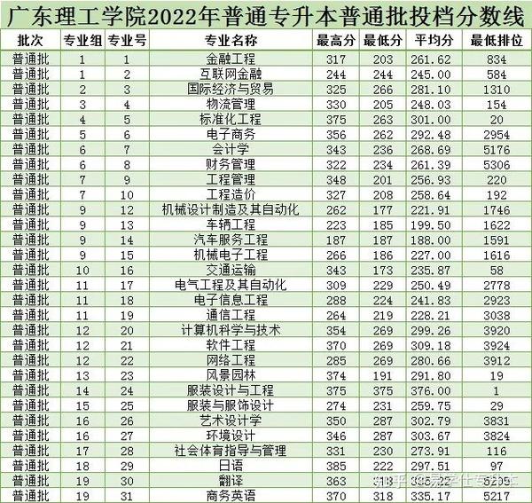 广州商学院录取分数线_广州商业大学录取分数线_广东商学院录取分数线2021