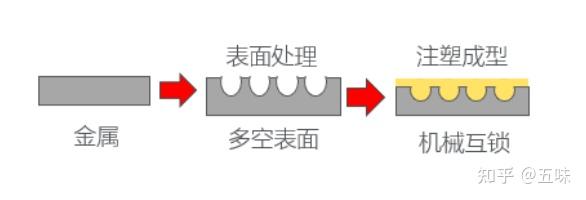 金属与塑料的结合工艺，纳米注塑技术，NMT技术 配方。 - 知乎