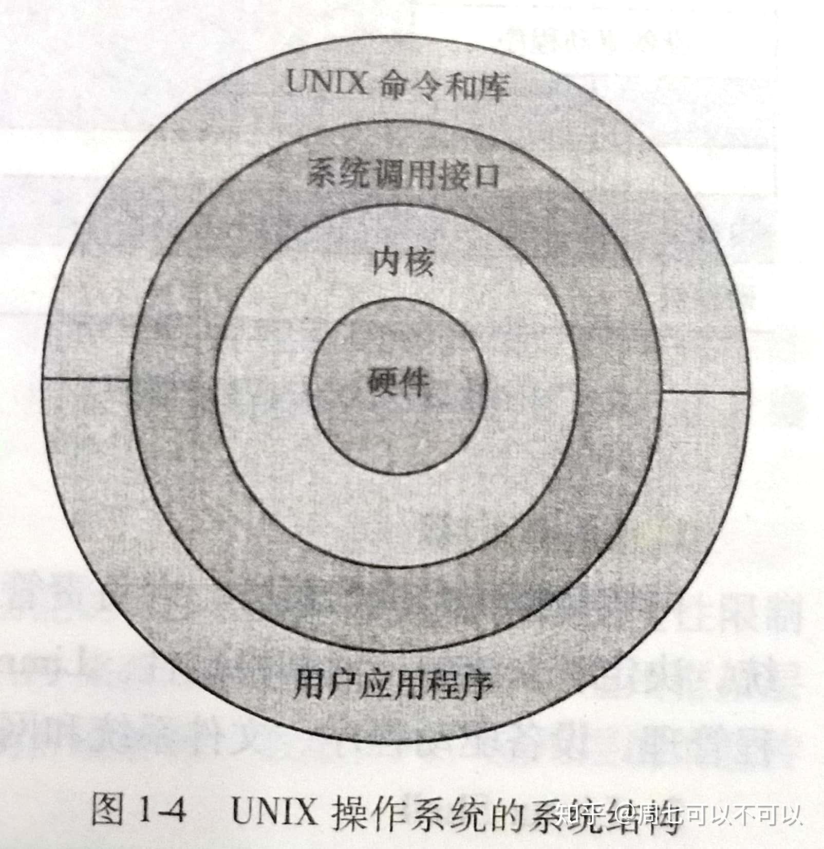 操作系统02326|1.5比较Windows、UNIX和Linux操作系统的体系结构,有什么异同 - 知乎
