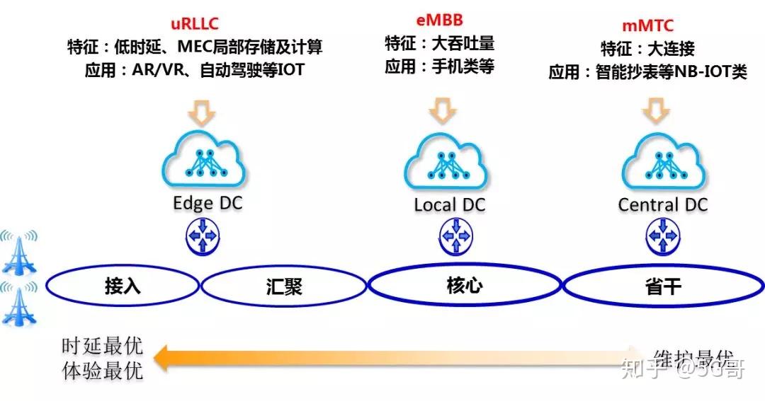 5g核心网该怎样构架5g承载网演进方案探讨