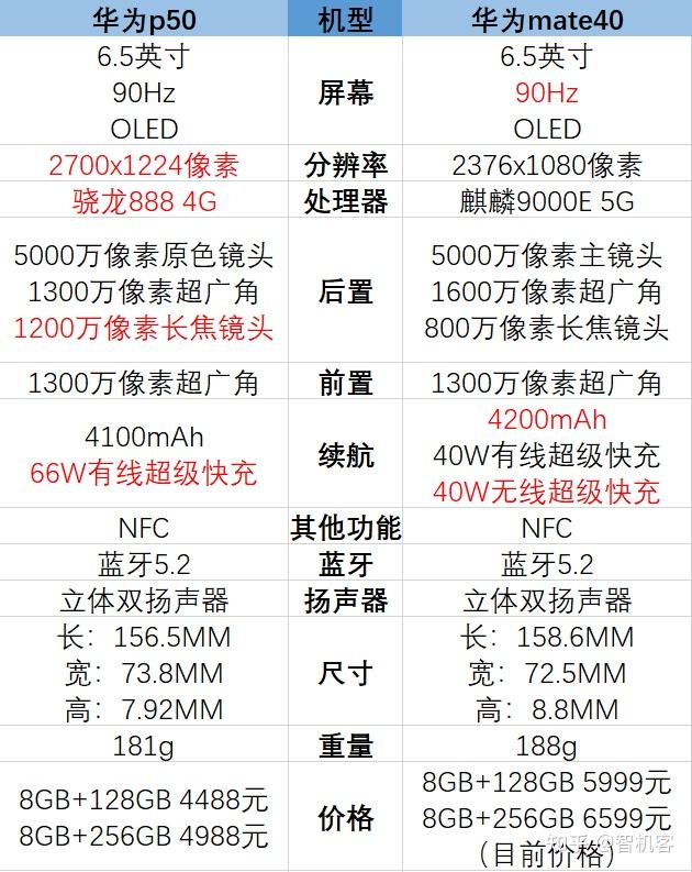 华为p50和mate40哪个好华为p50和mate40的区别