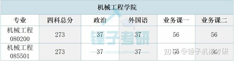 【25考情分析】浙江理工大学机械考研 - 知乎