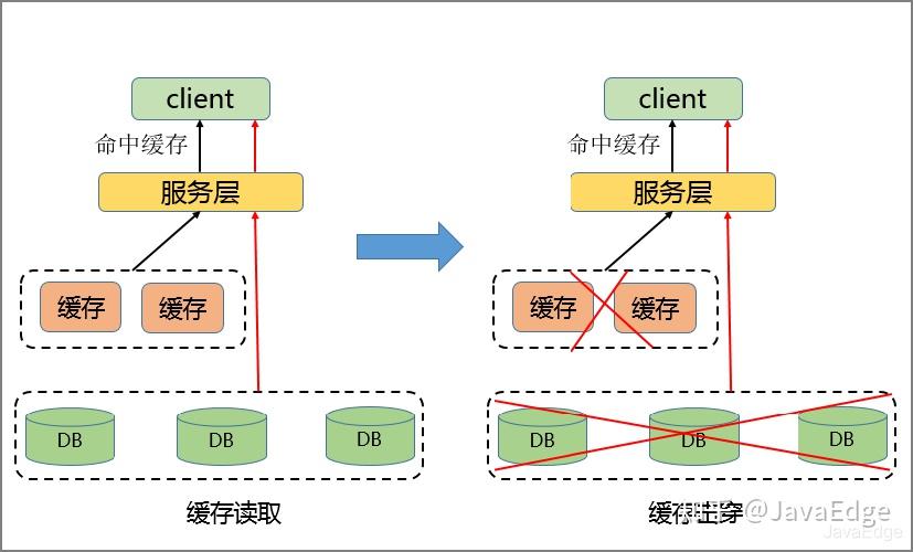 Redis key 