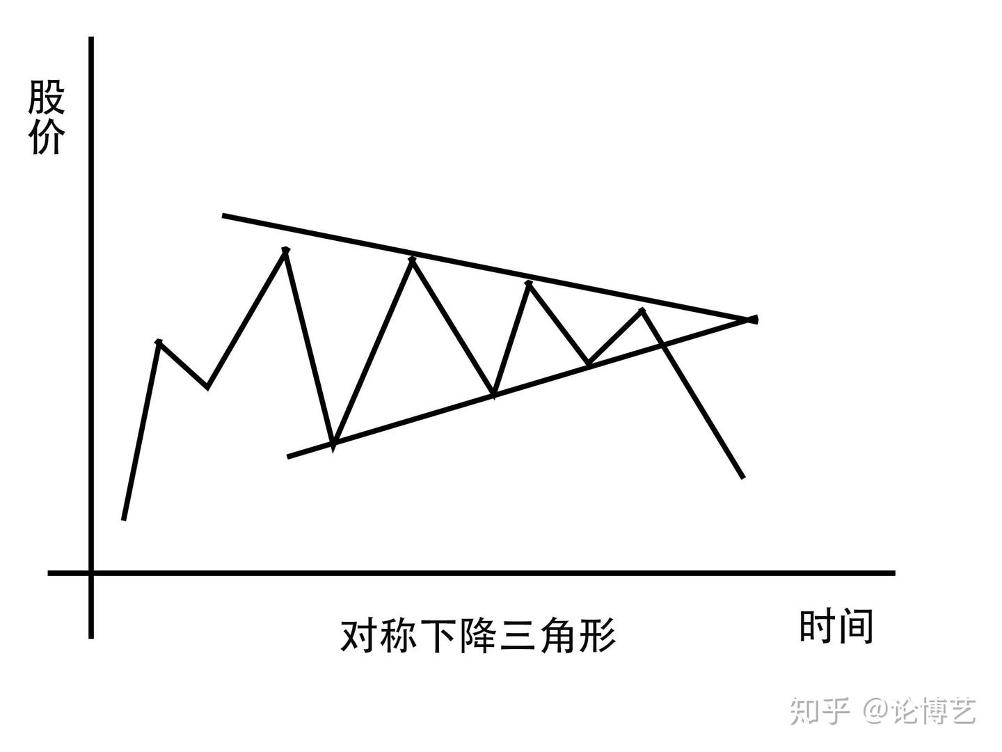 K线之路{十五}：对称三角形*直角三角形* 矩形- 知乎