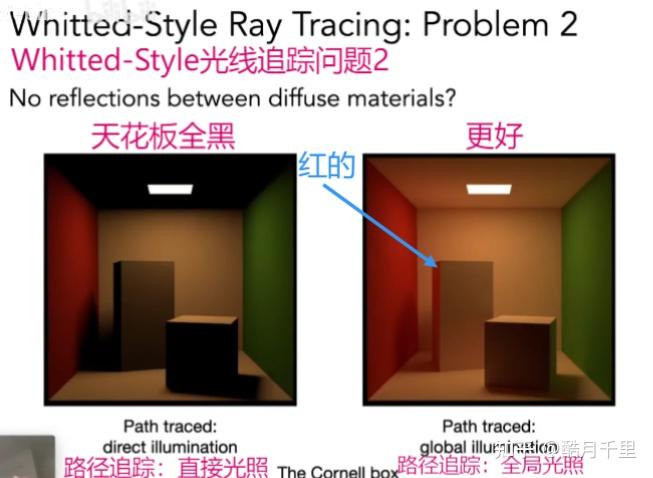 計算機圖形學入門十七光線追蹤蒙特卡洛積分與路徑追蹤