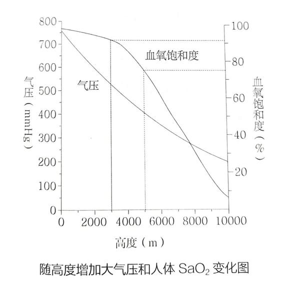 高原低氧分压,对人体利用氧气有何影响? - 知乎
