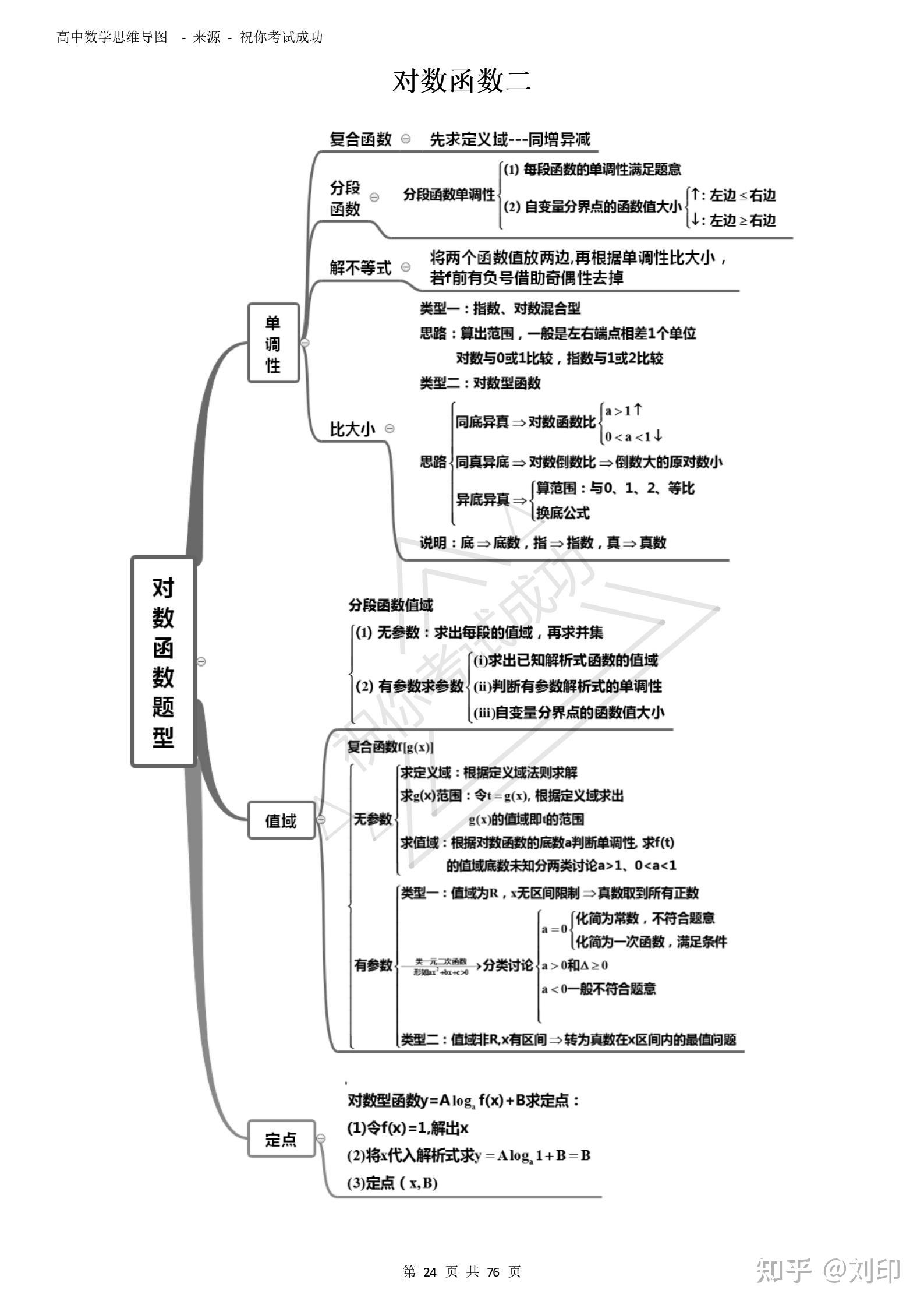 高中数学思维导图超完整版