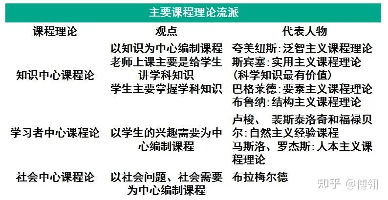 课程论,主要代表人物是以强调知识为主的斯宾塞,赫尔巴特以及布鲁纳为