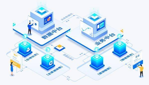 什么是业务中台、数据中台、技术中台?这回终于解释清楚了 - 知乎