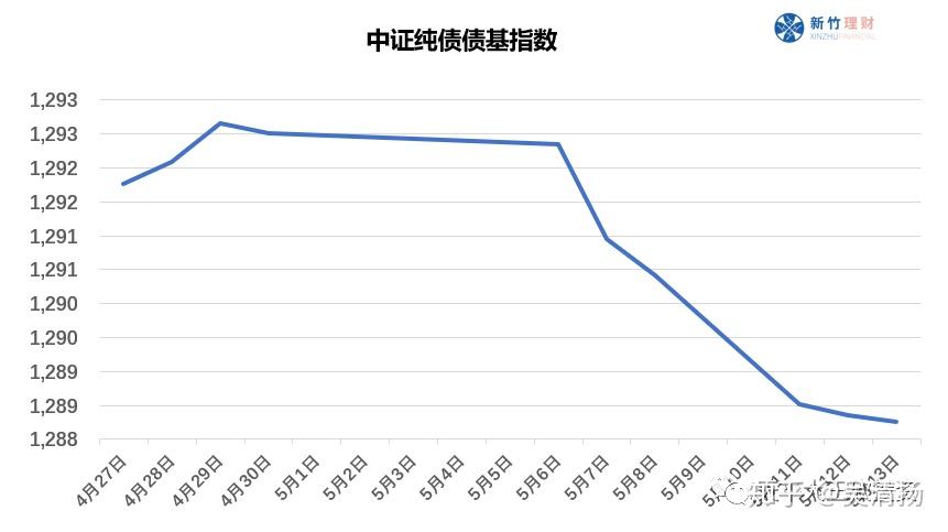 谁说今年债券基金收益好?