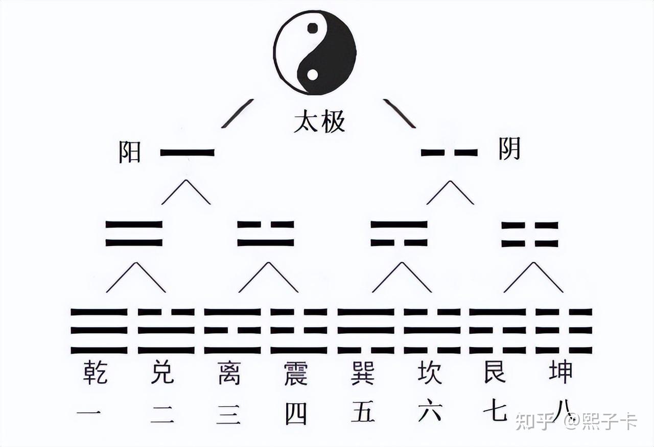 數說周易之3月相納甲和先天八卦配數