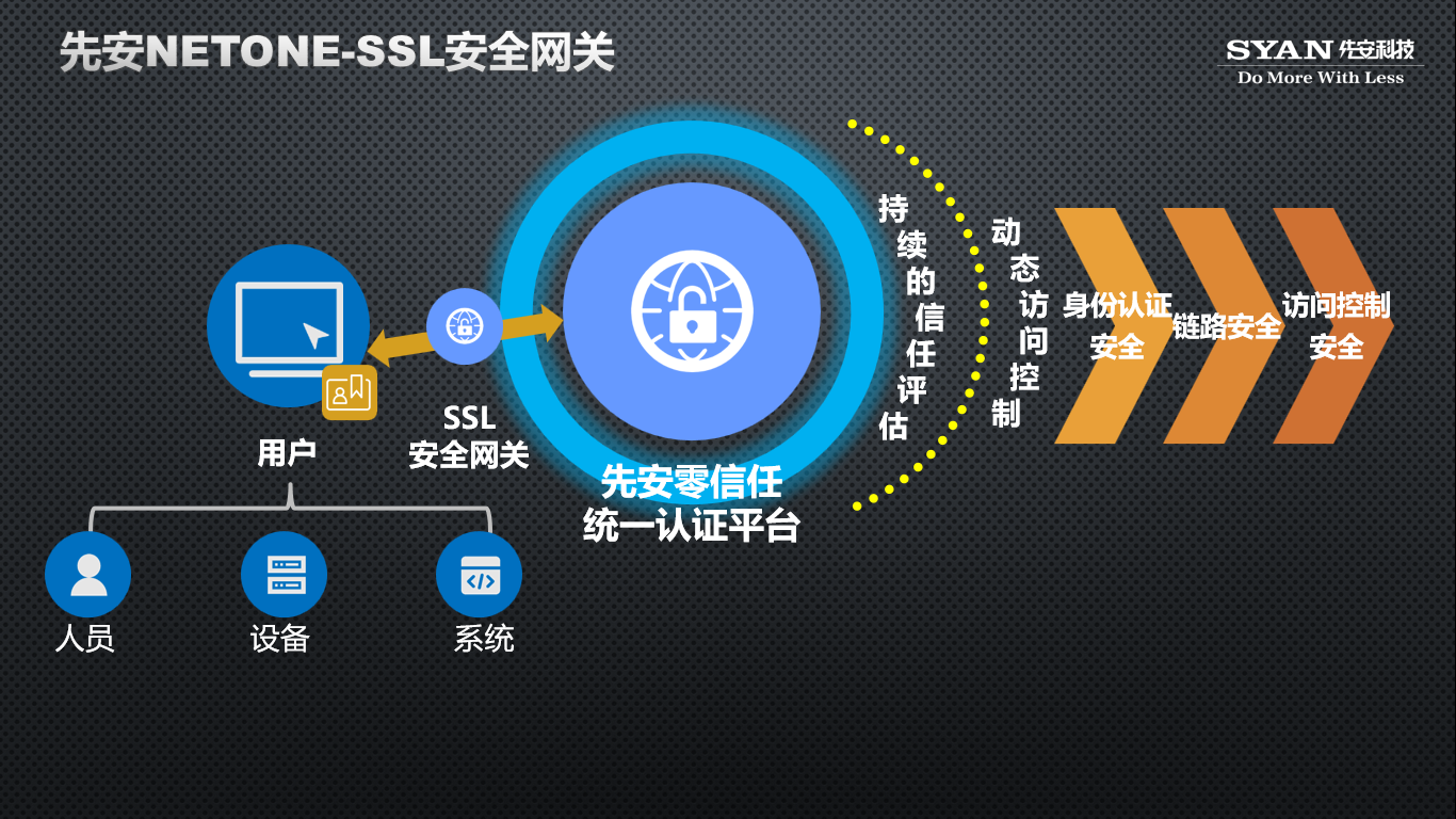 先安netonessl高性能安全網關多快好省遠程訪問集中控制與保護方案