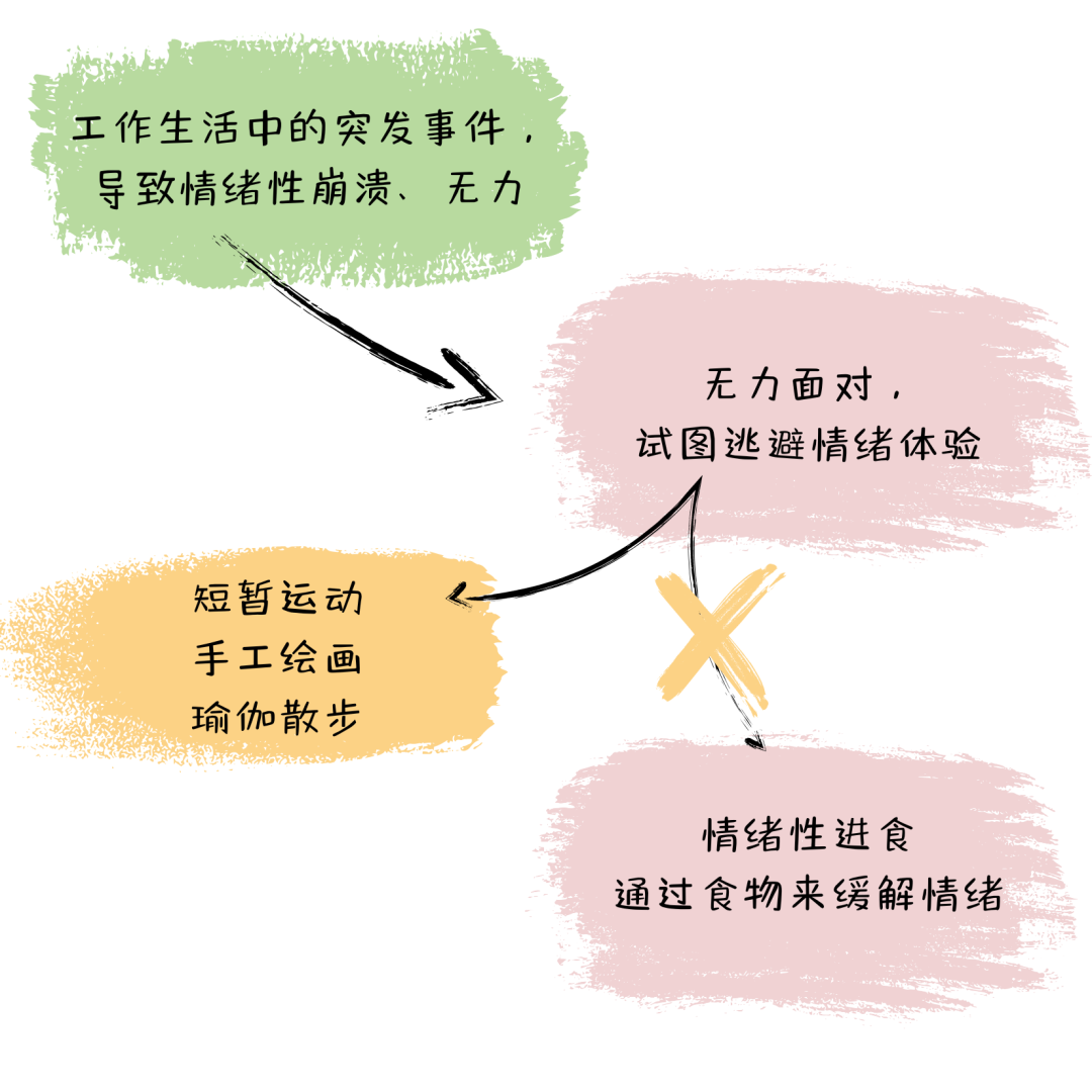 我们身边的“情绪性进食”居然这么多？——来自一份93人的调查报告- 知乎