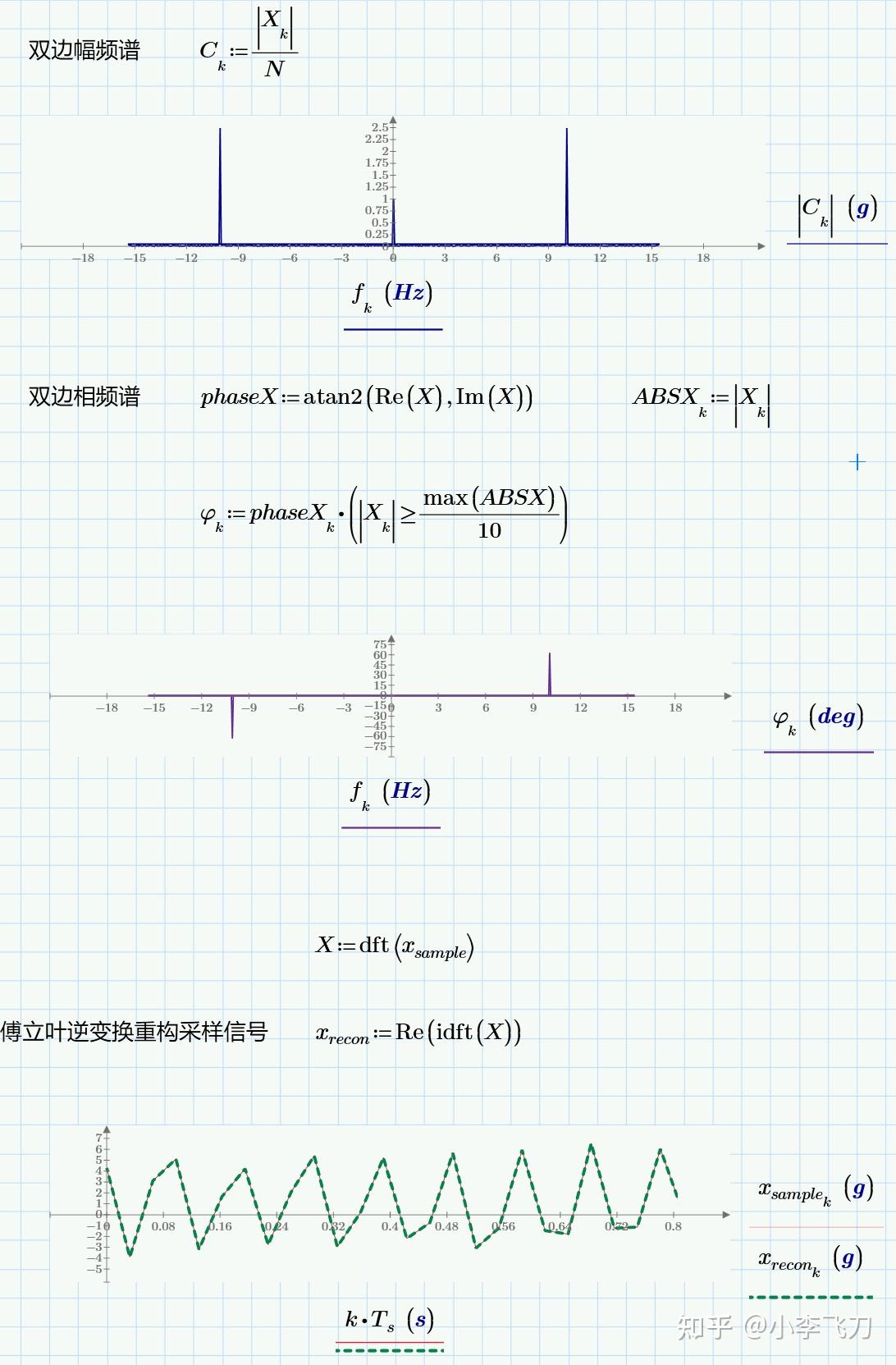 离散信号傅里叶变换与频谱计算 - 知乎