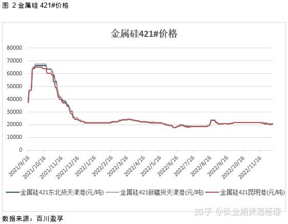 一月价格小幅回落,但随着下游有机硅新增产能逐渐投产,工业硅需求增长