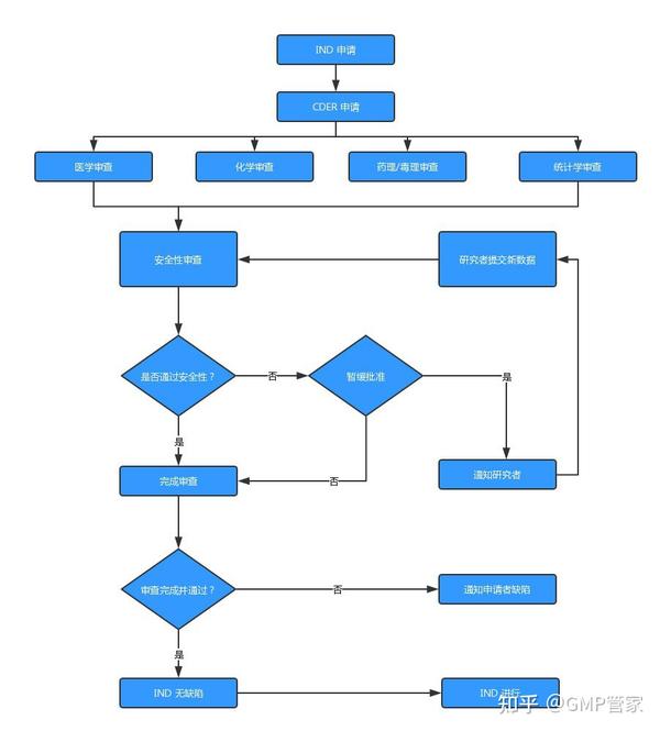 一文讲透FDA新药注册流程（NDA） - 知乎