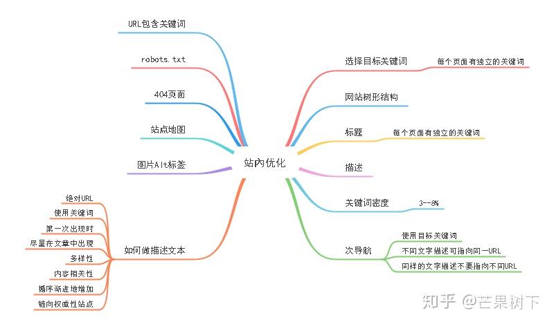 百度seo网站地图怎么做=百度seo网站地图怎么做的