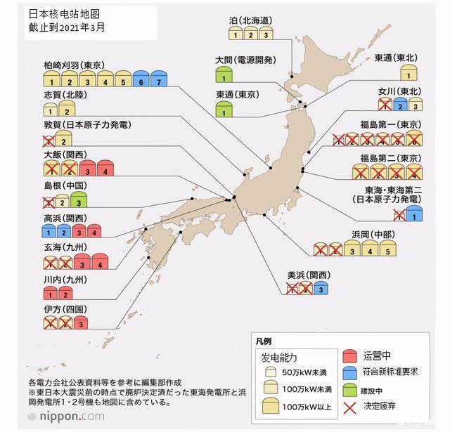 2011年的时候,日本国内有足足54座核电站,这些核电站给日本提供了百分