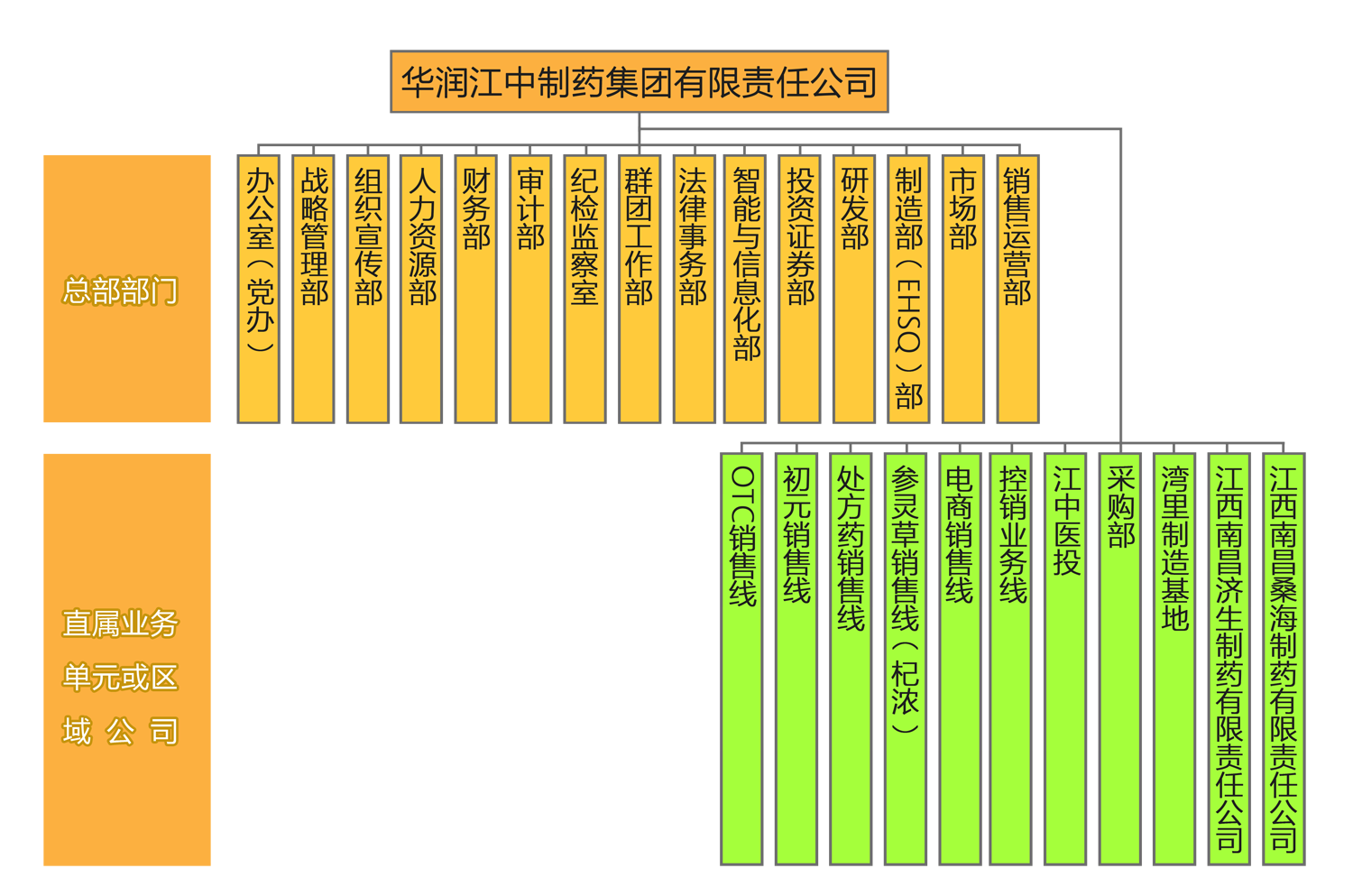 华润集团组织架构,子公司,公司业务介绍
