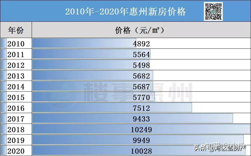 那些年,我们一起错过的惠阳,大亚湾房价,看完哭了 - 知乎