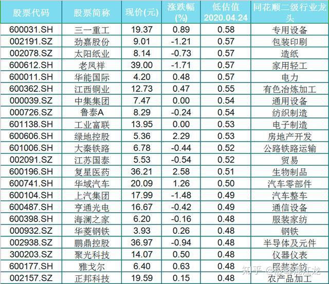 a股64估值偏低的行业龙头股(名单)股价低位,股性活跃,估值低