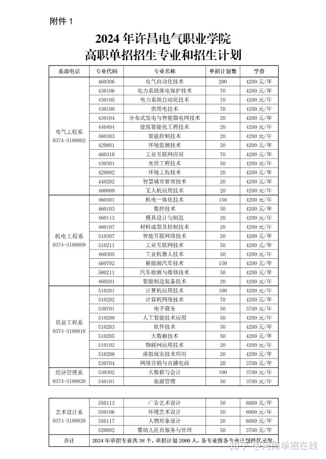 2024单招招生计划46 开封文化艺术职业学院2024单招招生计划45 长垣