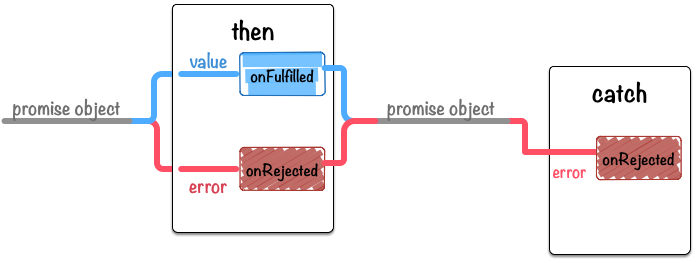异步事件管理之Promise详解