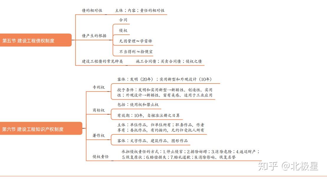 二建教材背不下記不住考不會全科黃金思維導圖拿證必備