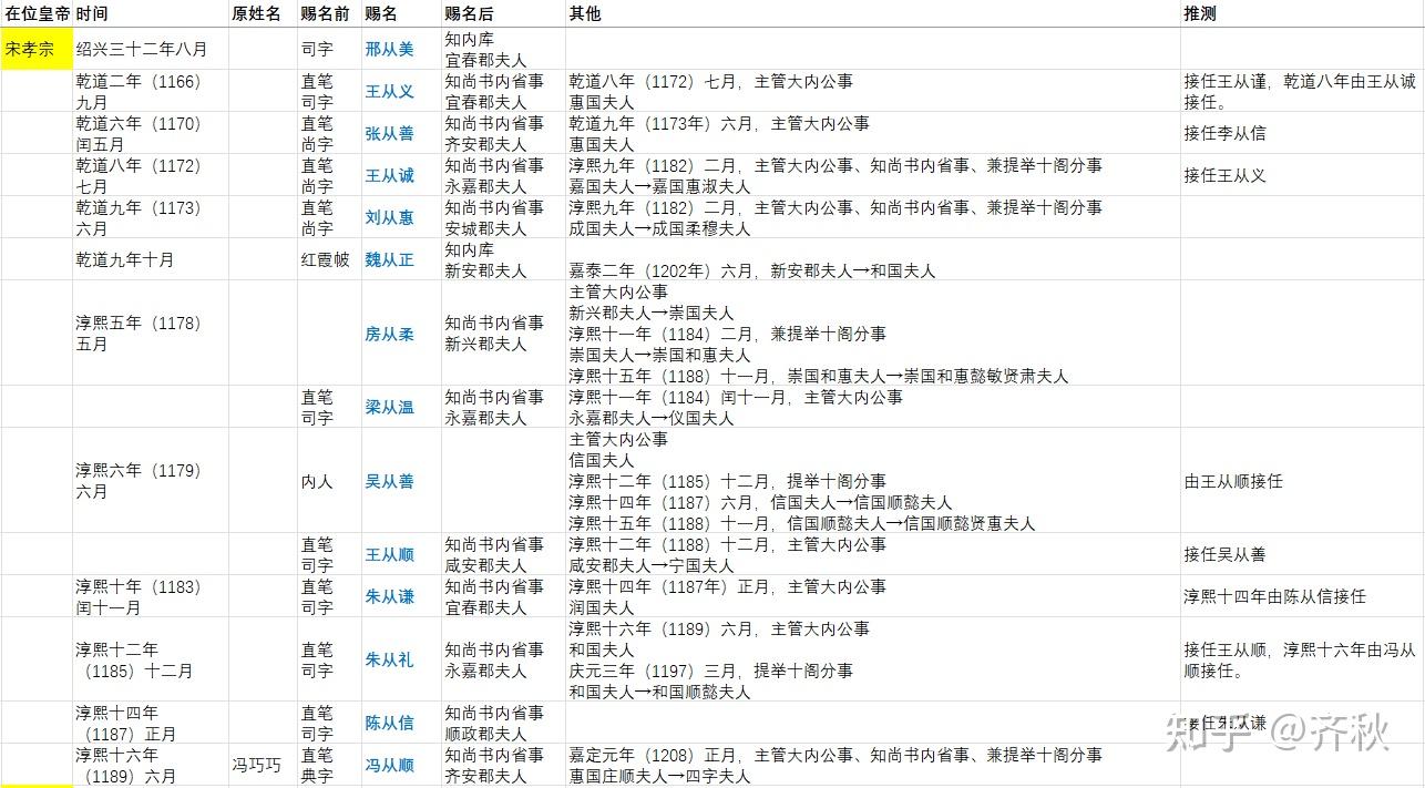 宋朝高级女官的赐名制度 知乎