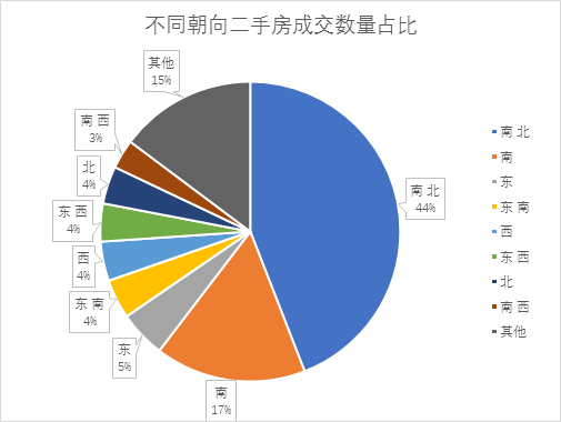 鏈家北京二手房成交數據分析