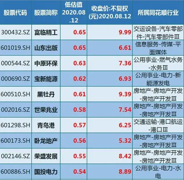 A股具有潜力的20只绩优股一览(名单),股价低于10元 - 知乎