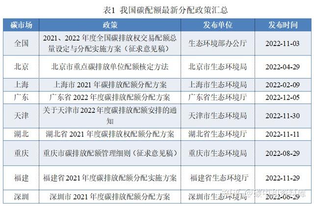 但近期随着湖北,福建和广东等地相继发布2022年度碳排放配额分配方案