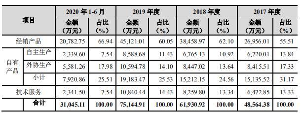 咸亨国际自主生产仅一成经销商身份尴尬子公司处罚不断